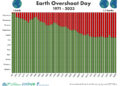 1 agosto 2024 – Earth Overshoot Day: finite le risorse naturali, prossimi cinque mesi a debito ecologico. Cambiare rotta si può!