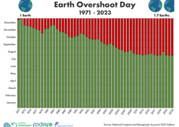1 agosto 2024 – Earth Overshoot Day: finite le risorse naturali, prossimi cinque mesi a debito ecologico. Cambiare rotta si può!