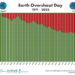 1 agosto 2024 – Earth Overshoot Day: finite le risorse naturali, prossimi cinque mesi a debito ecologico. Cambiare rotta si può!