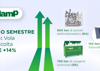 Ecolamp diffonde i dati di raccolta del primo semestre 2024: +14% sul 2023 e oltre 1.500 tonnellate di RAEE riciclate in tutta Italia