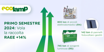 Ecolamp diffonde i dati di raccolta del primo semestre 2024: +14% sul 2023 e oltre 1.500 tonnellate di RAEE riciclate in tutta Italia