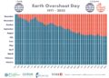 Earth Overshoot Day 2025 falls on July 24th